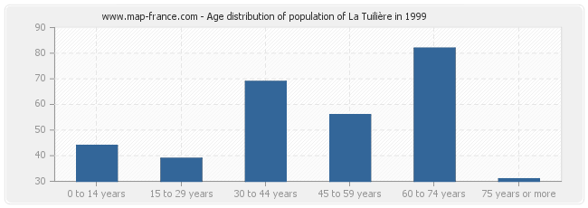 Age distribution of population of La Tuilière in 1999